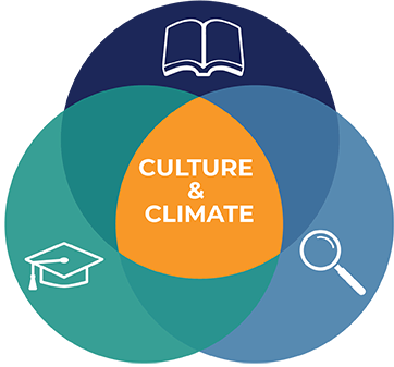 Culture & Climate Venn Diagram