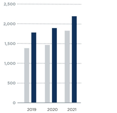Chart showing Net Assets